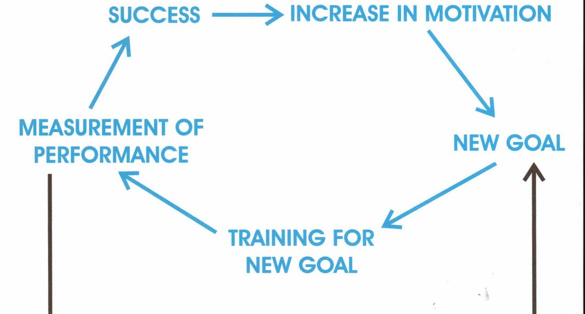 The Progressive Motivation Cycle